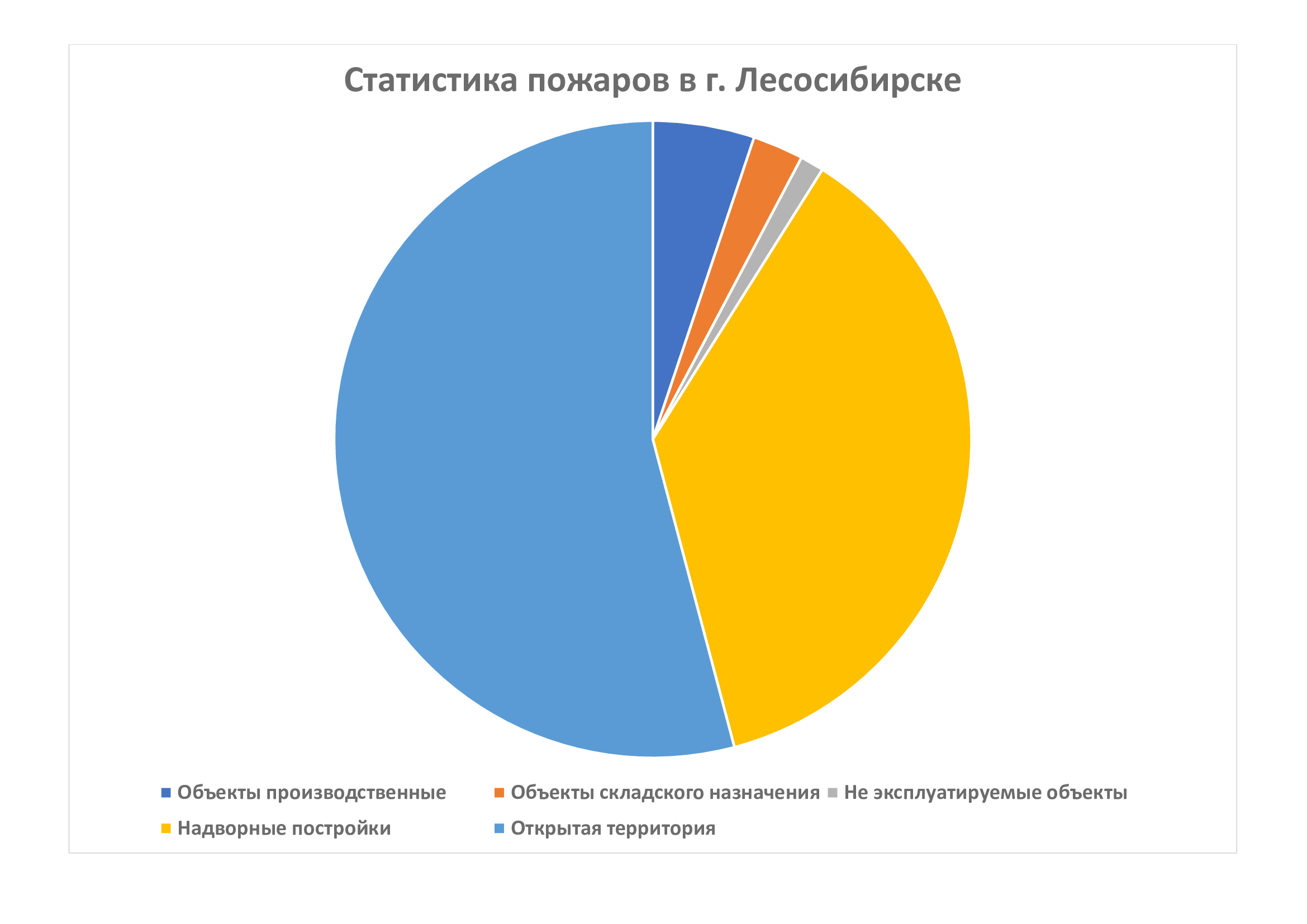 Статистика пожаров за 11 месяцев 2024 года.