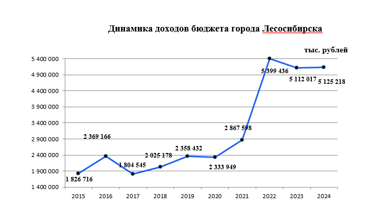 Динамика доходов бюджета города Лесосибирска Динамика доходов бюджета города Лесосибирска.