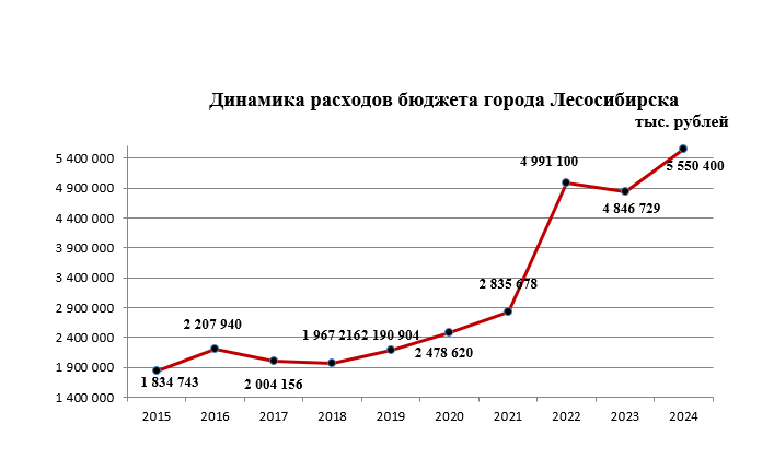 Динамика расходов бюджета города Лесосибирска Динамика расходов бюджета города Лесосибирска.